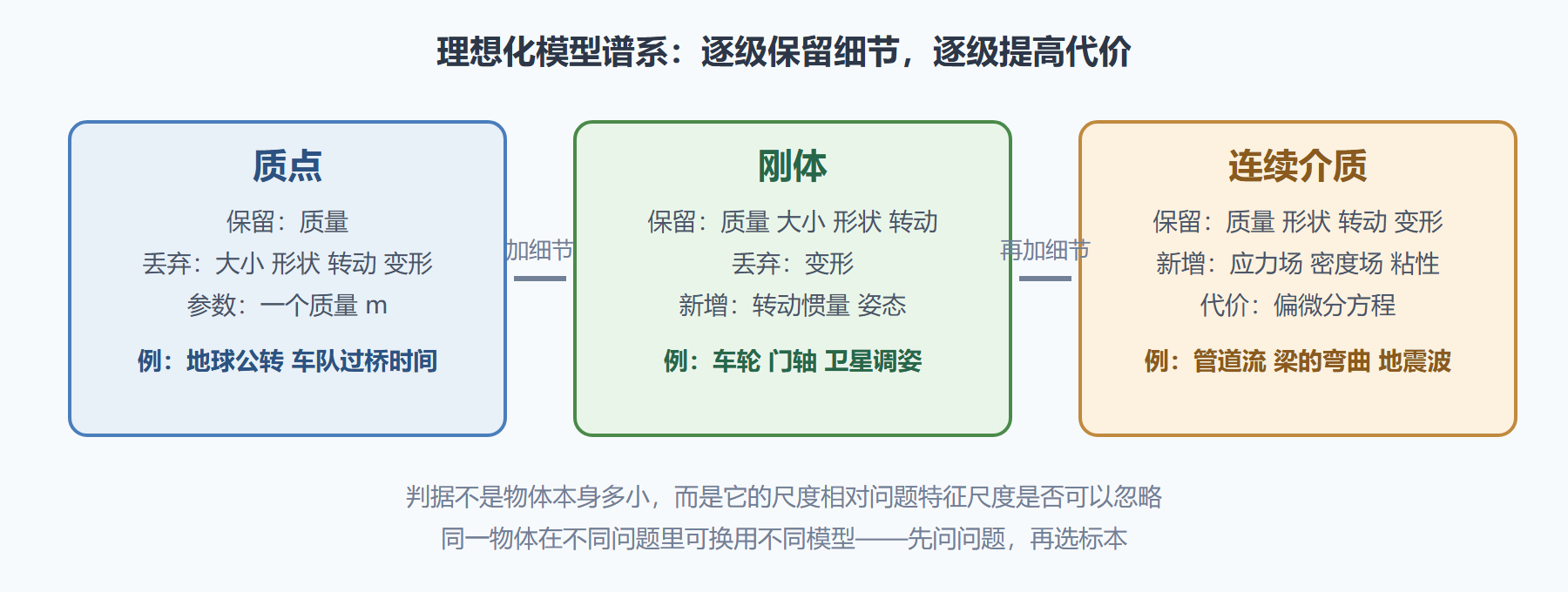 图1-2 理想化模型谱系：丢什么、留什么