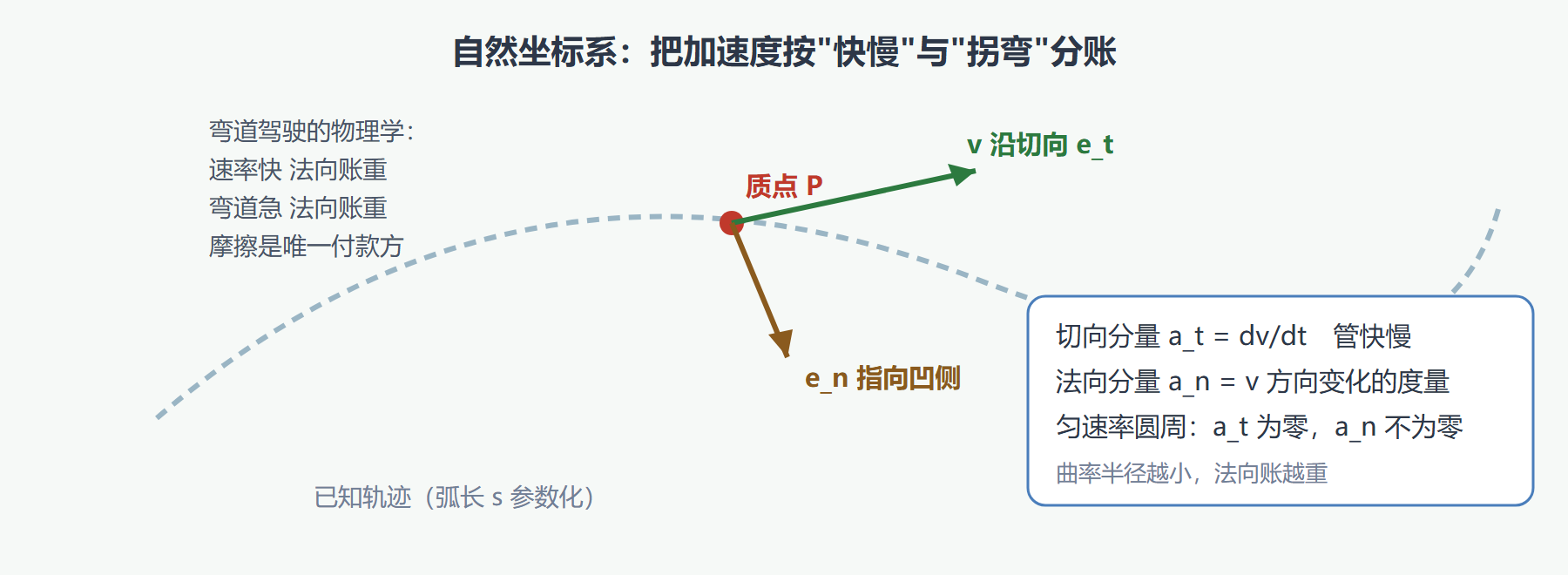 图2-2 自然坐标系的加速度分解