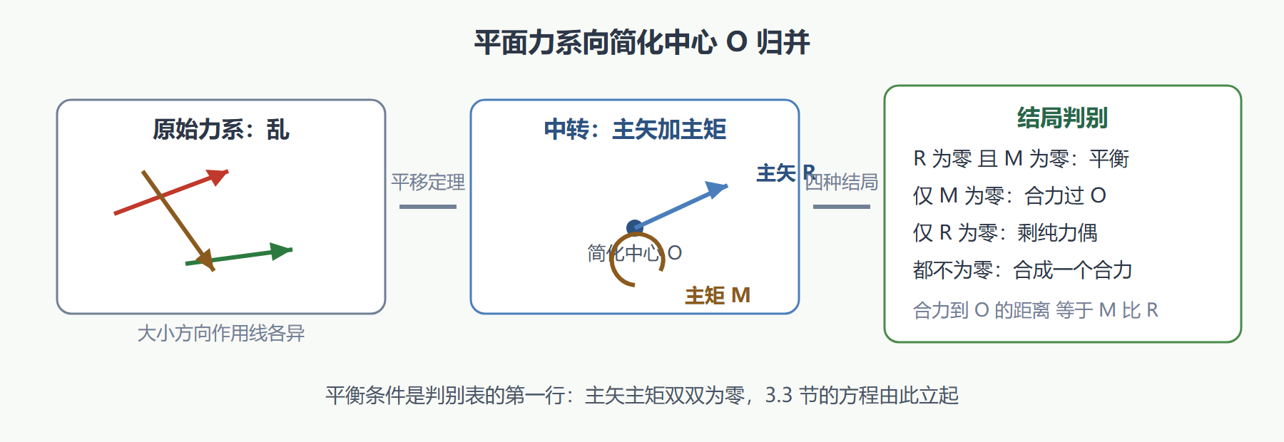 图3-2 力系简化:从一团线到两根线头