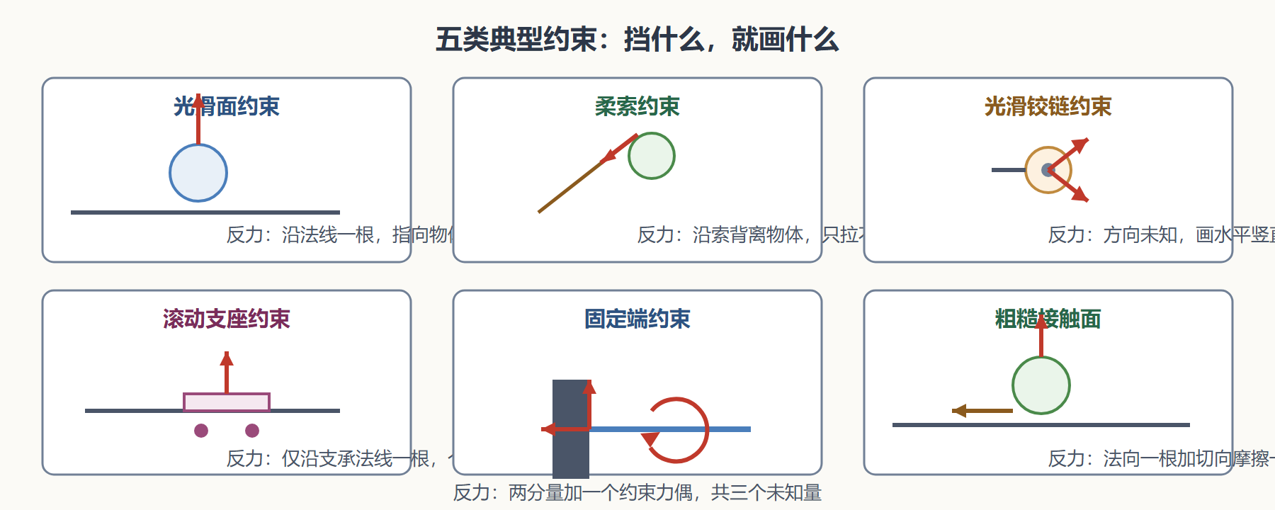 图3-3 五类典型约束及其反力画法