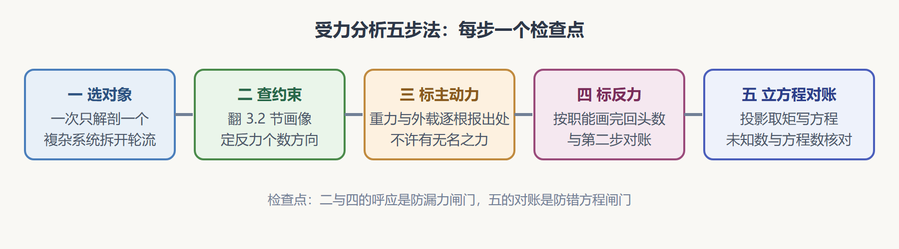 图4-2 受力分析五步法流程