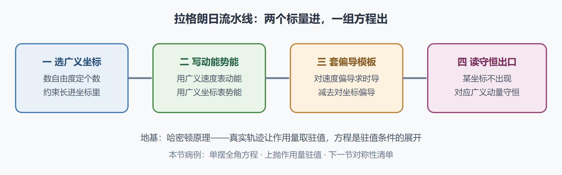 图5-2 拉格朗日流水线与守恒量出口