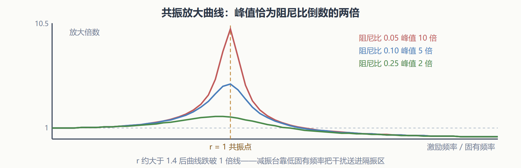 图6-2 共振放大曲线与阻尼比