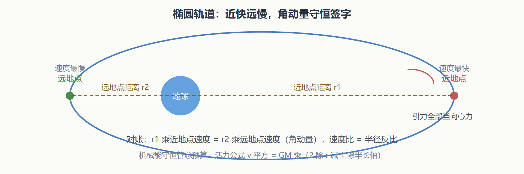 图7-2 椭圆轨道上的速度分配