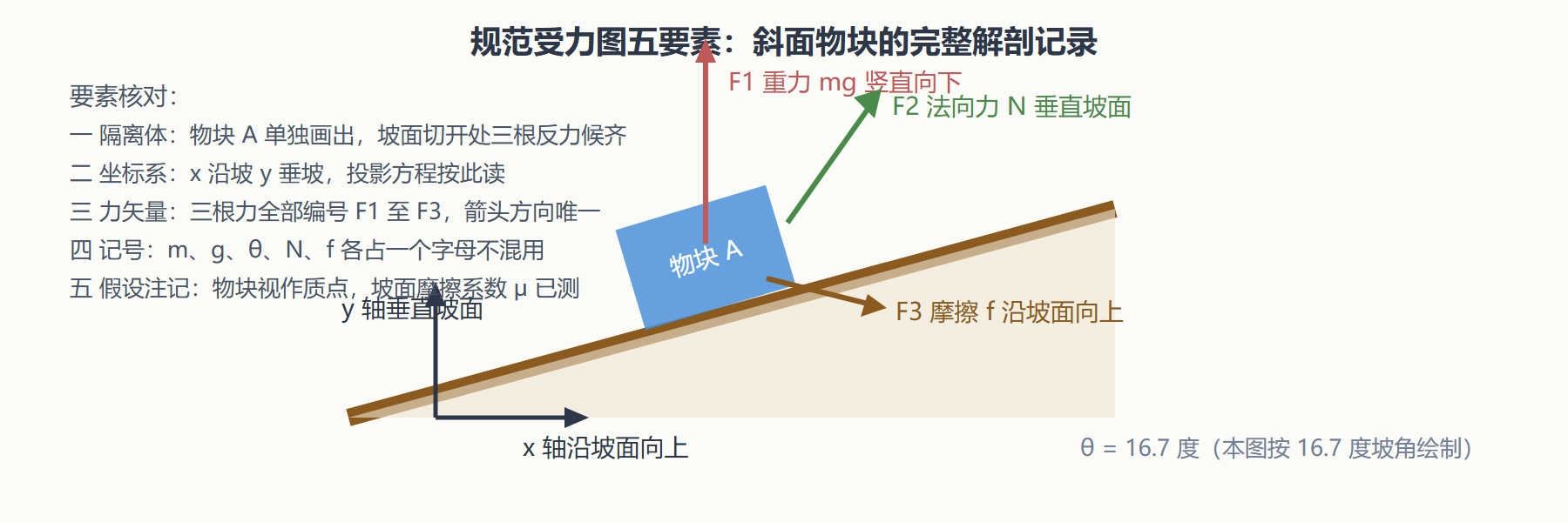 图8-2 规范受力图示例（斜面物块）