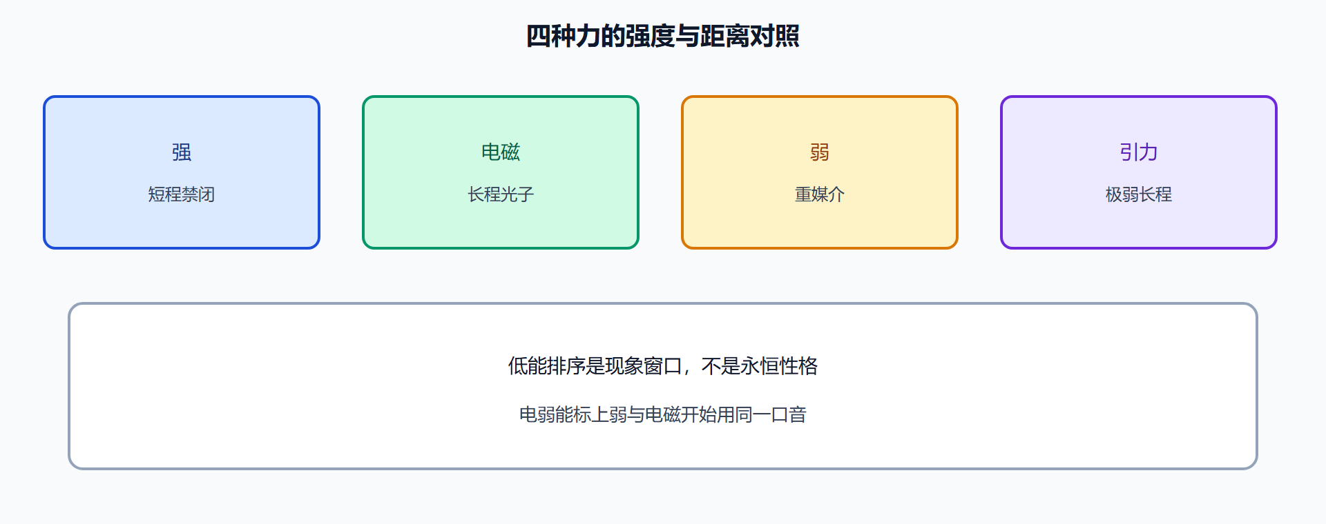 图 四种力的强度与距离对照