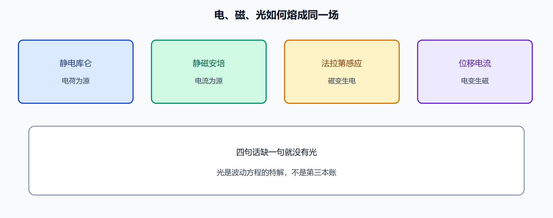 图 电、磁、光如何熔成同一场