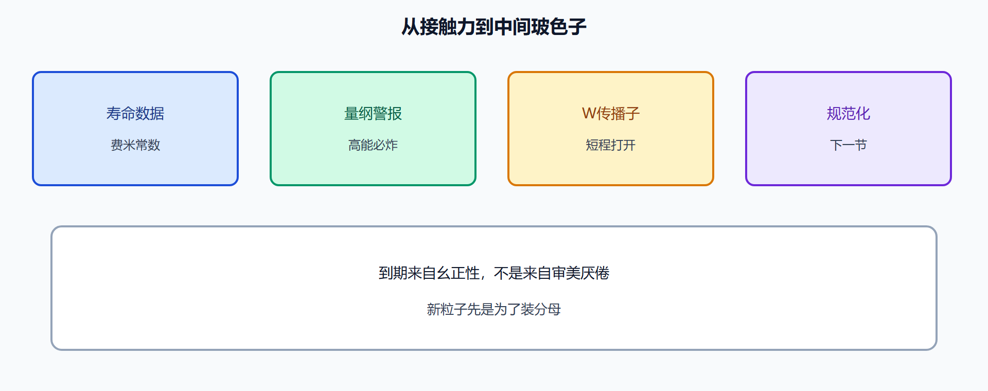 图 从接触力到中间玻色子