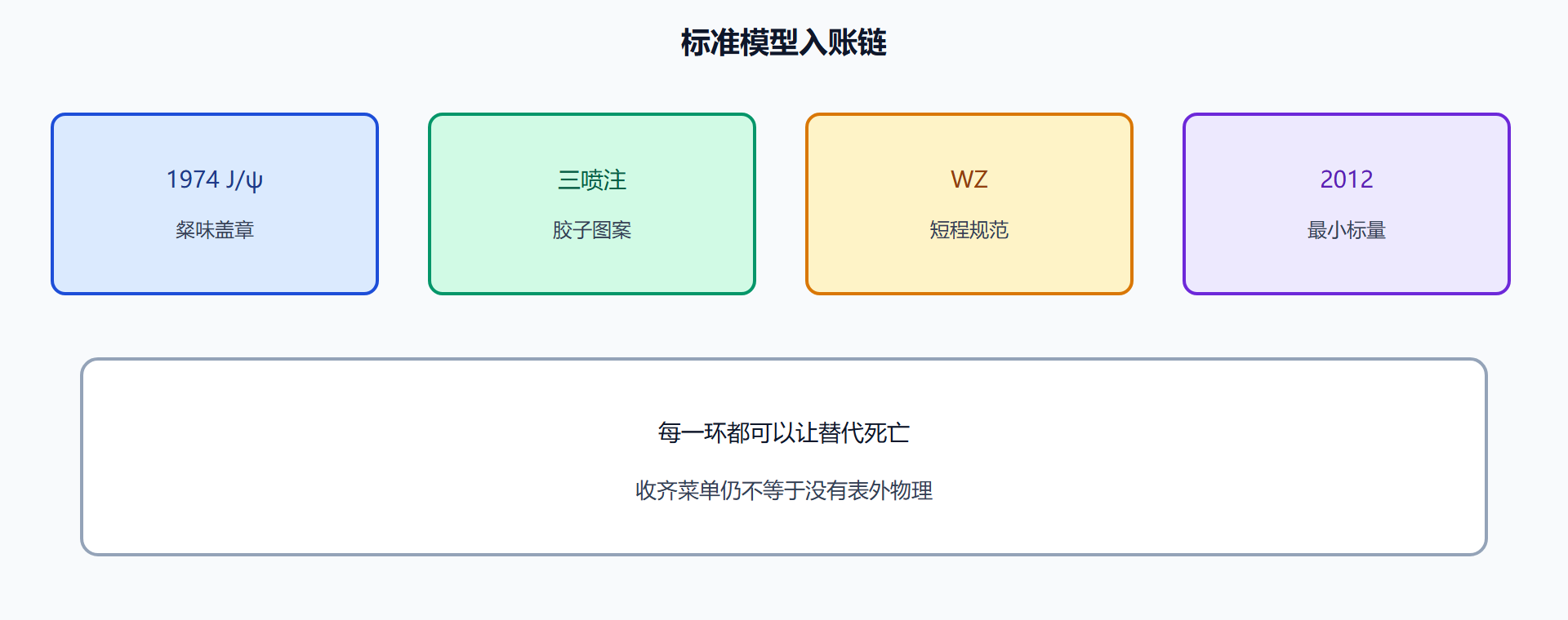 图 标准模型入账链