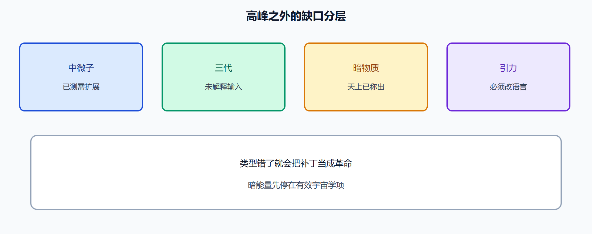 图 高峰之外的缺口分层