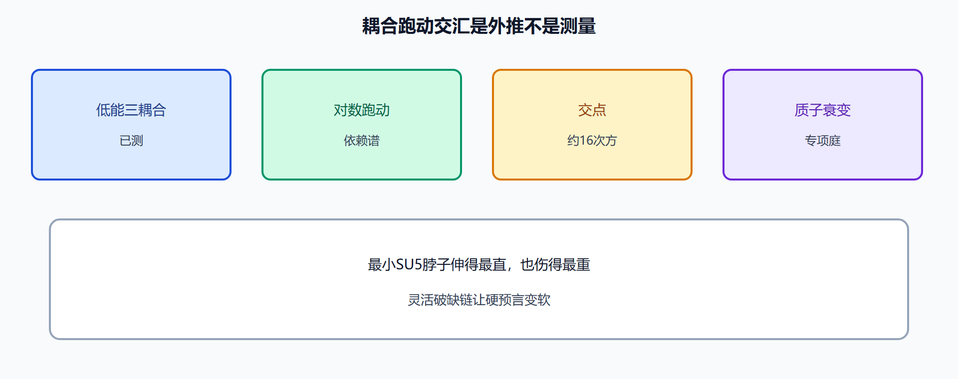 图 耦合跑动交汇是外推不是测量