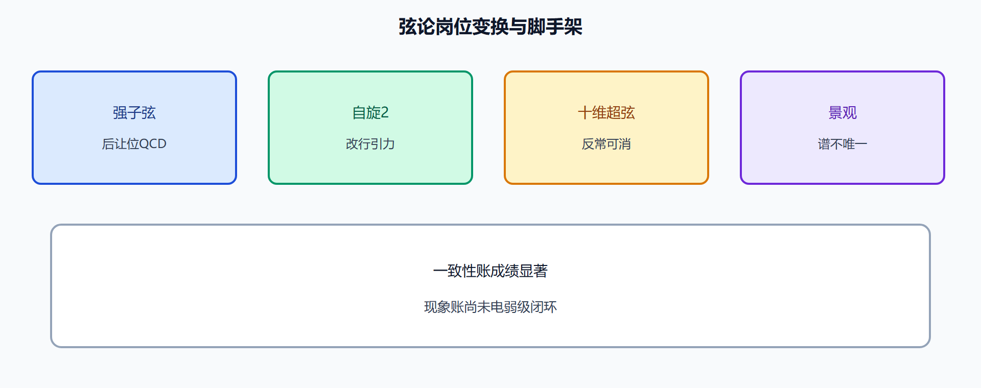 图 弦论岗位变换与脚手架