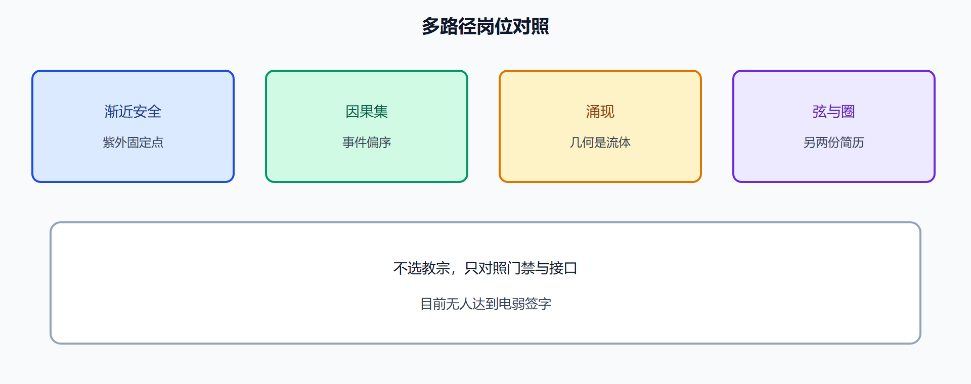 图 多路径岗位对照