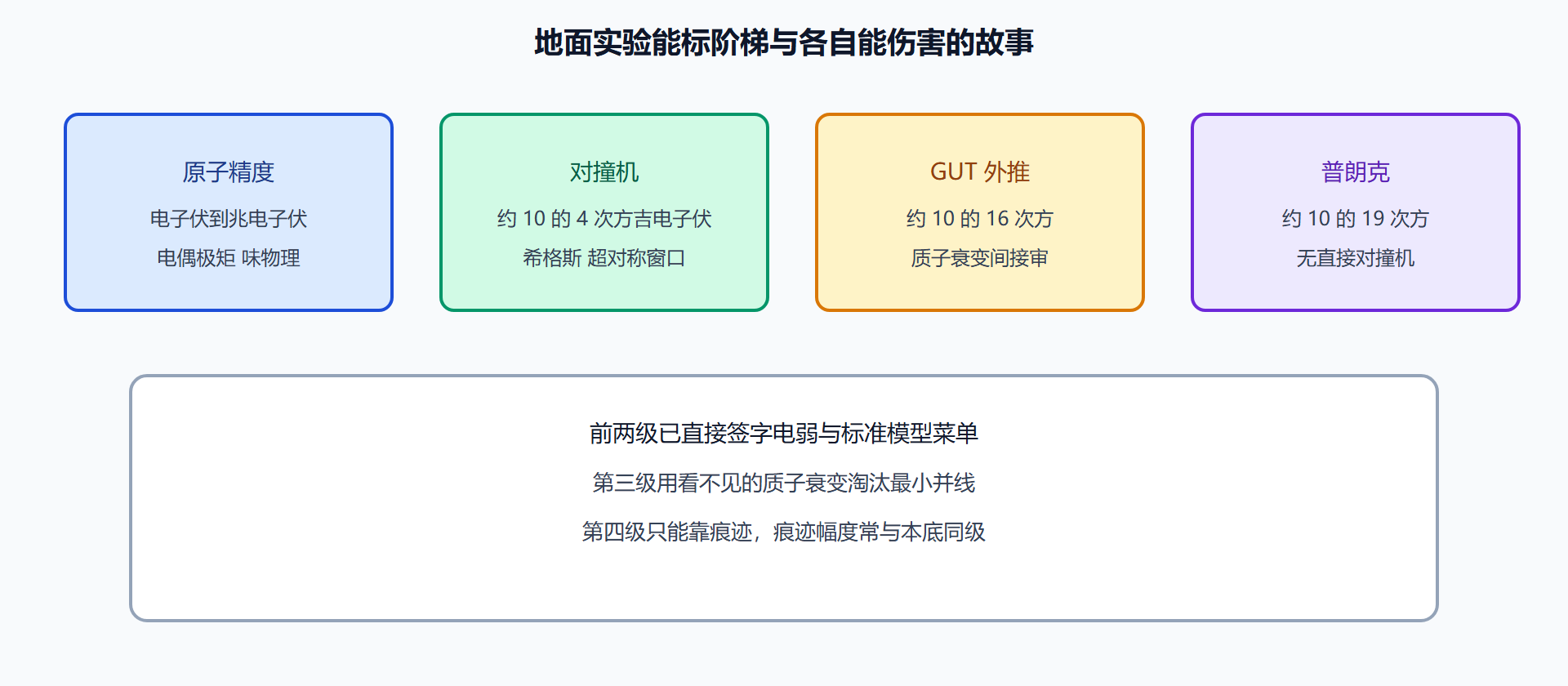 图 实验能标阶梯:从对撞机到普朗克