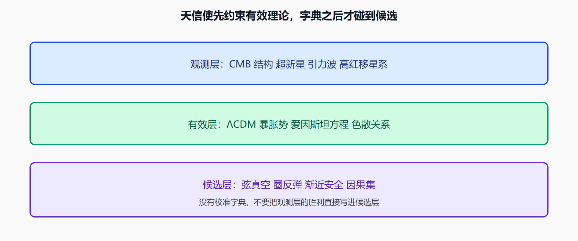 图 天空约束停在有效层