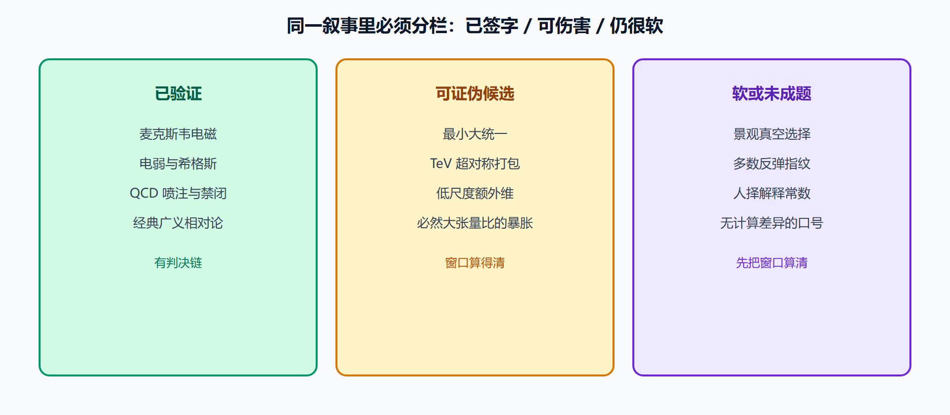 图 已验证与候选必须分栏