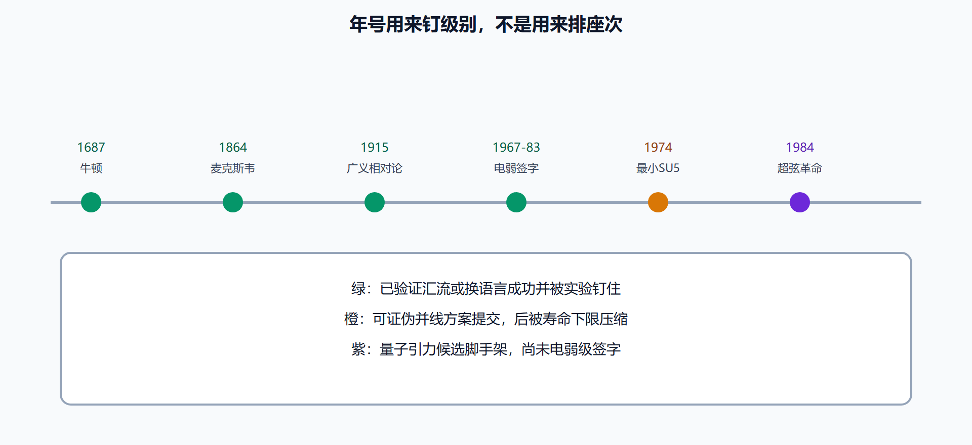 图 统一史关键节点：已验证与候选分色