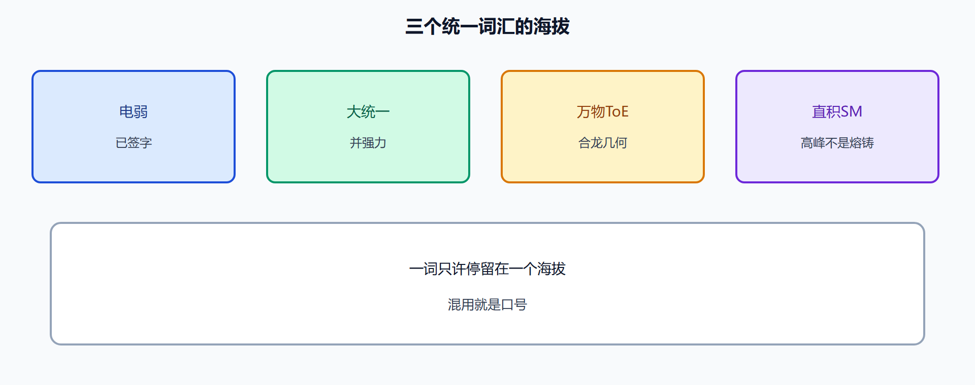 图 三个统一词汇的海拔