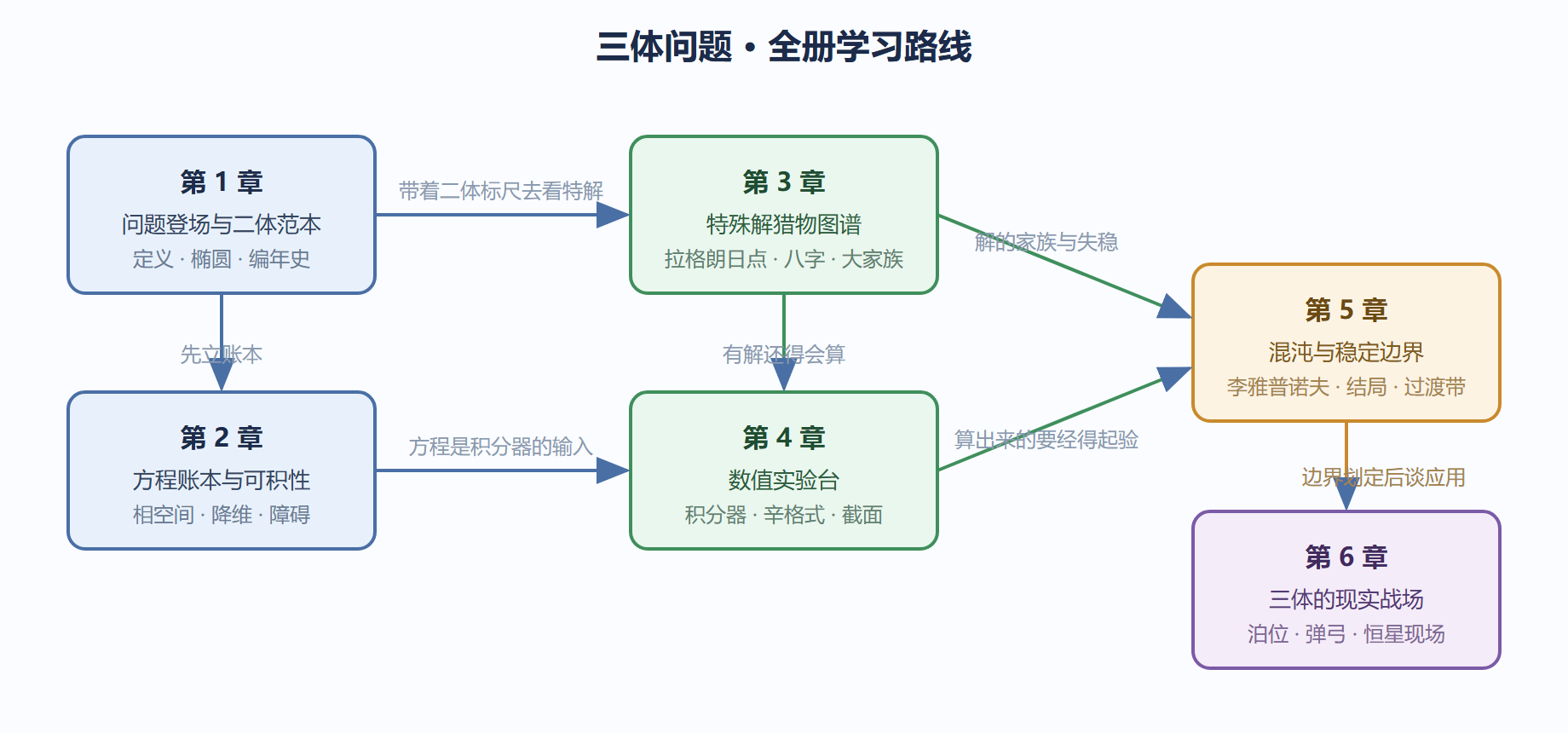 图 0-1 全册六章知识地图与学习依赖