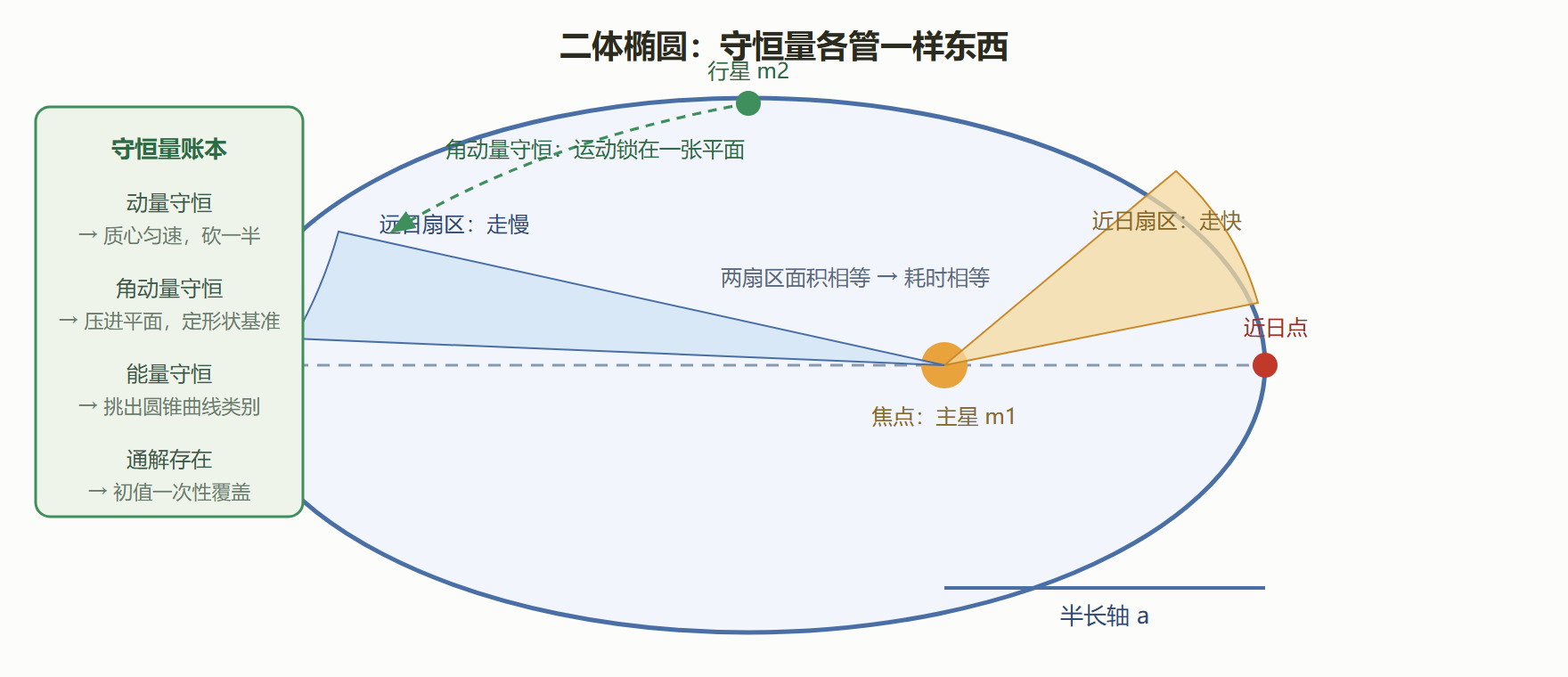 图 1-2 椭圆轨道几何:焦点、半长轴与面积定律