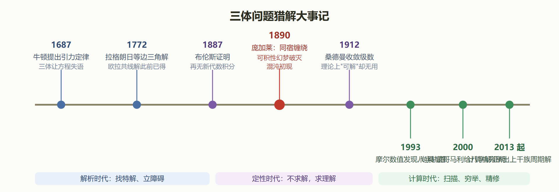 图 1-1 三百年猎解大事时间线