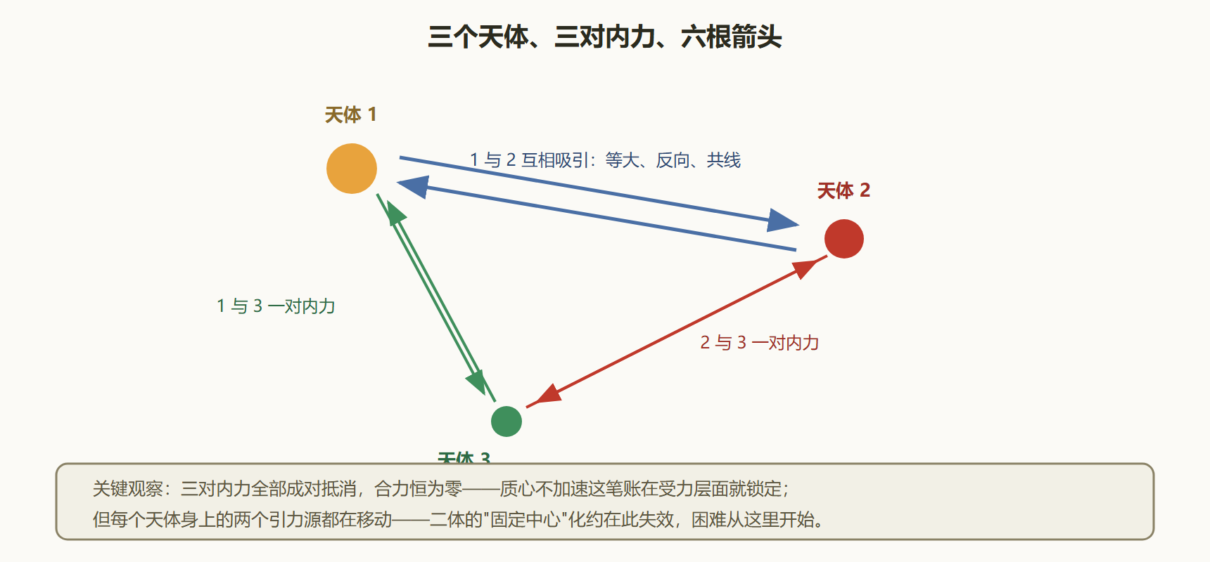 图 2-1 三体的两两引力：六个力向量与成对抵消