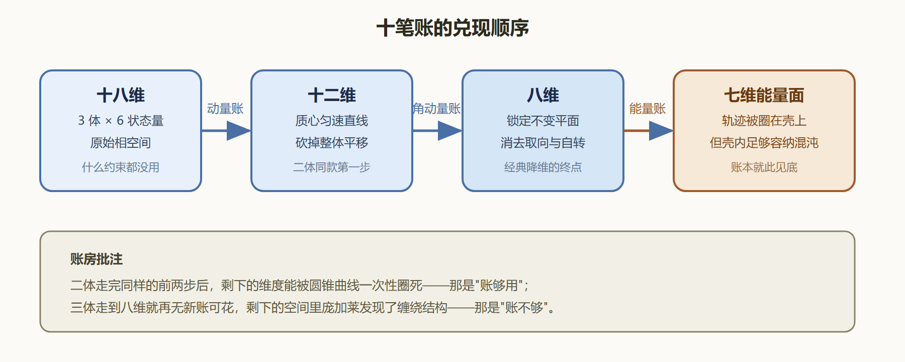 图 2-2 降维流水线：从十八维到八维