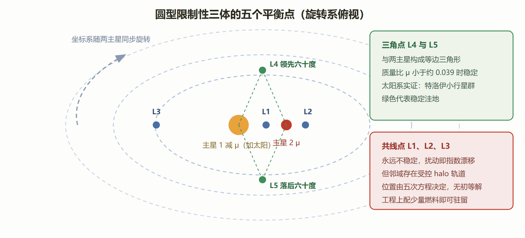 图 3-2 旋转系里的五座灯塔