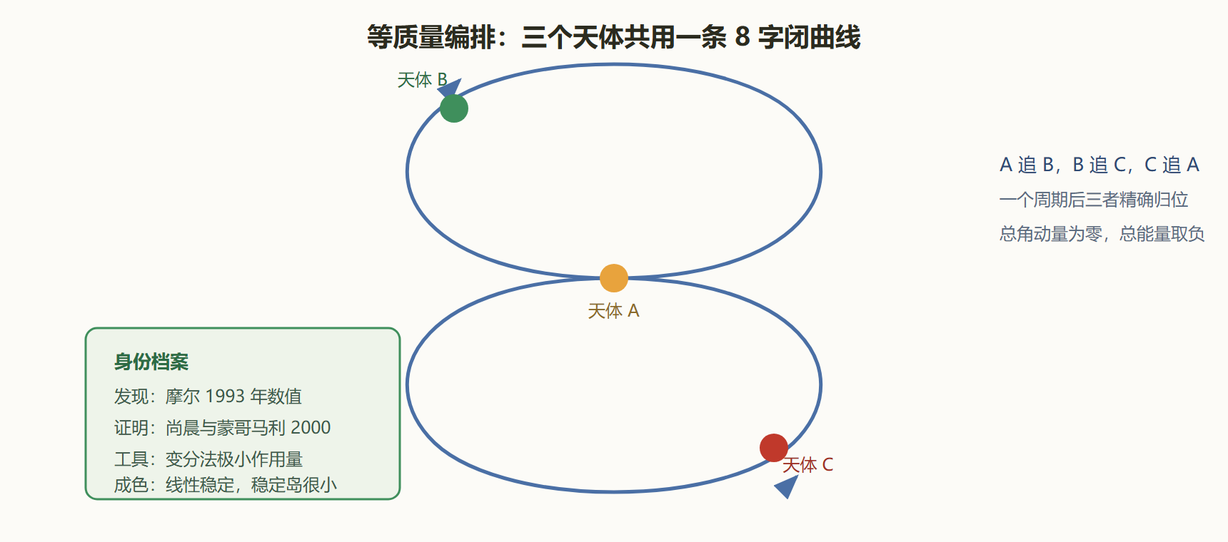 图 3-3 八字轨道与编排
