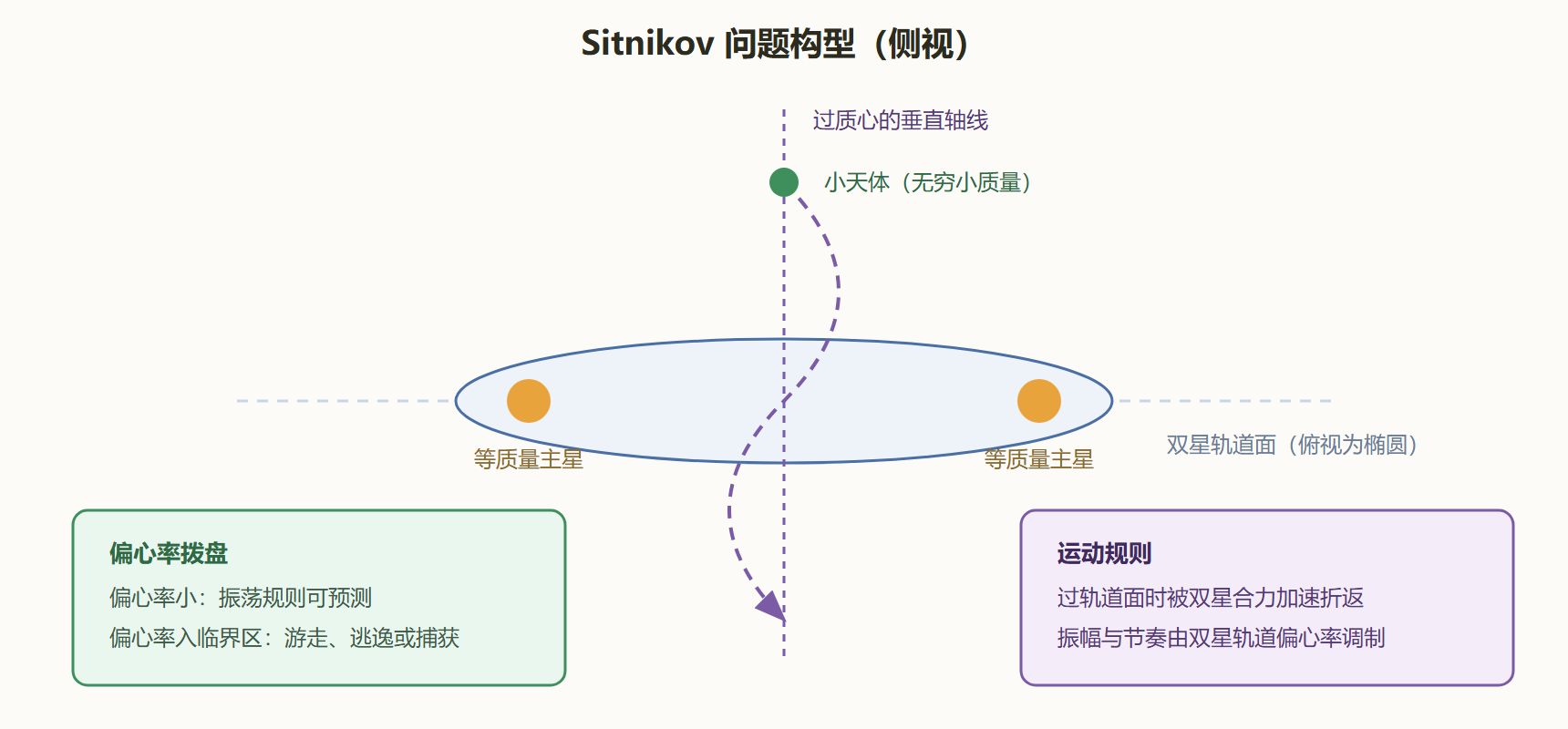 图 3-5 Sitnikov 构型:双星与直线上下的振荡者