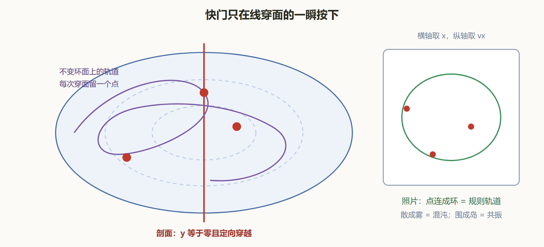 图 4-4 截面快门的工作方式