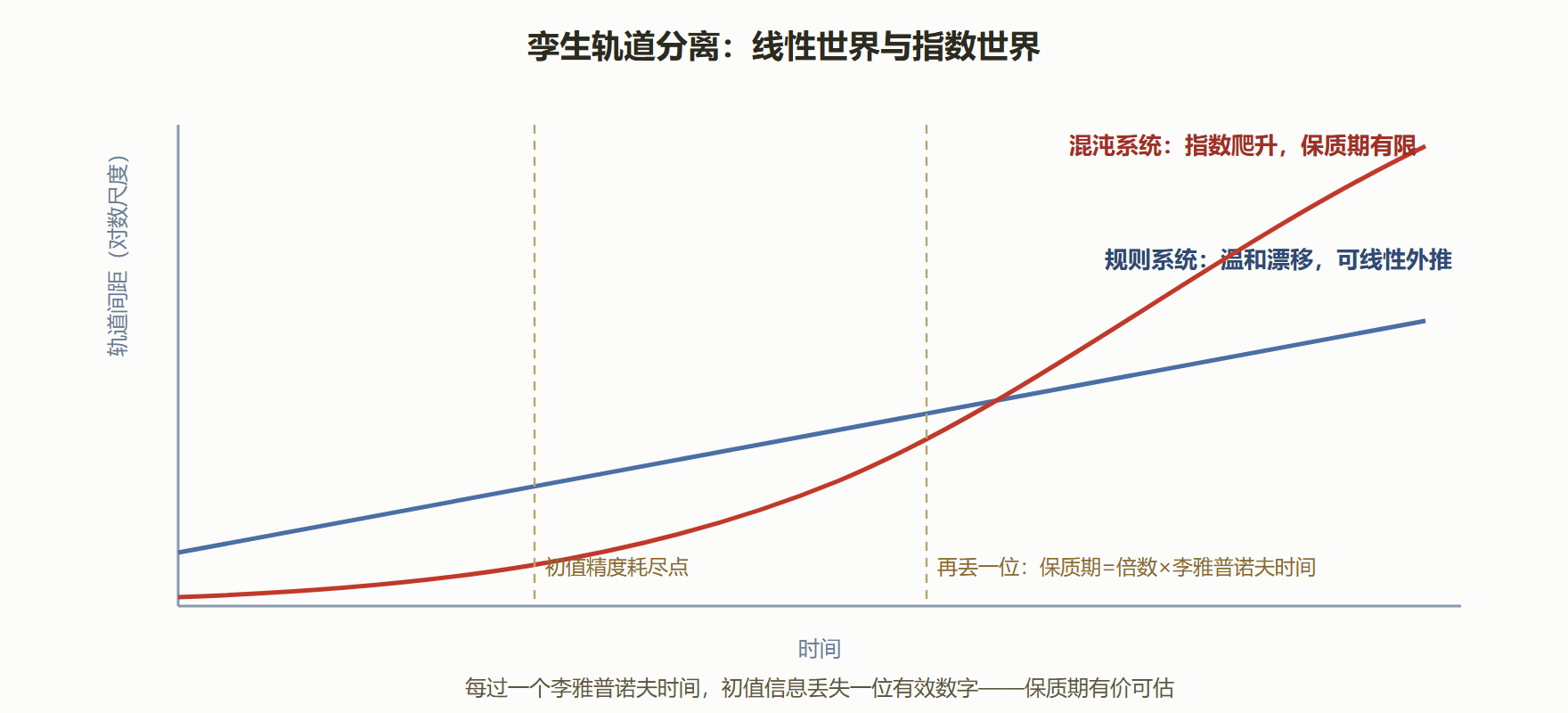 图 5-2 误差的指数通道与保质期