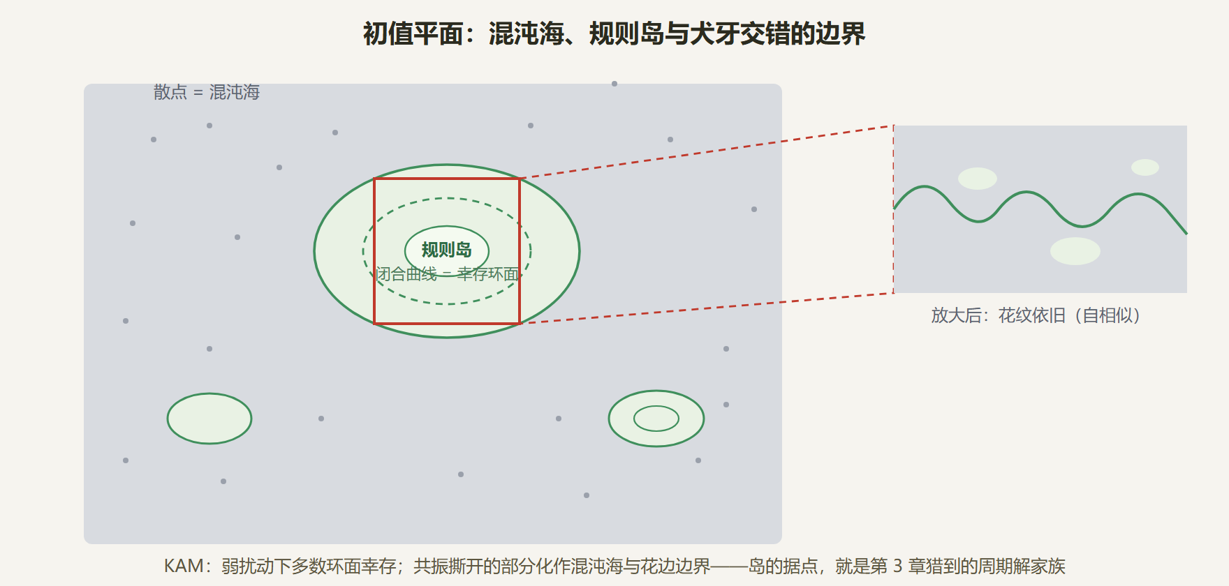 图 5-4 混沌海中的稳定岛与分形海岸线