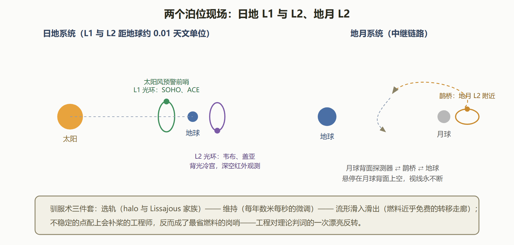 图 6-2 深空泊位地图:日地与地月的灯塔岗哨