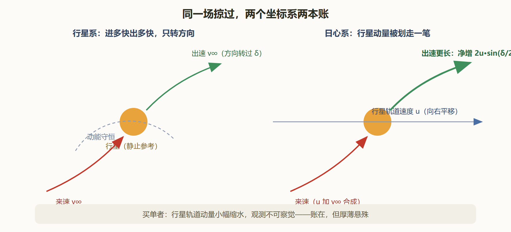 图 6-3 弹弓的矢量账:行星系转弯,日心系增减
