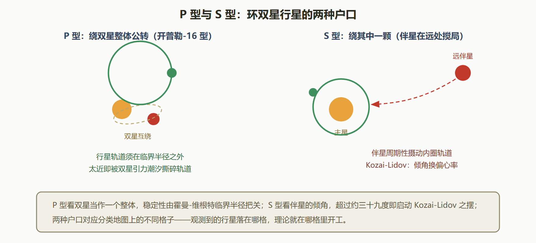 图 6-4 行星的两种三体户口