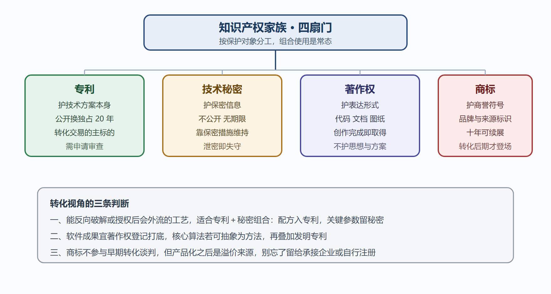 图 1-1 知识产权权属地图与专利的位置