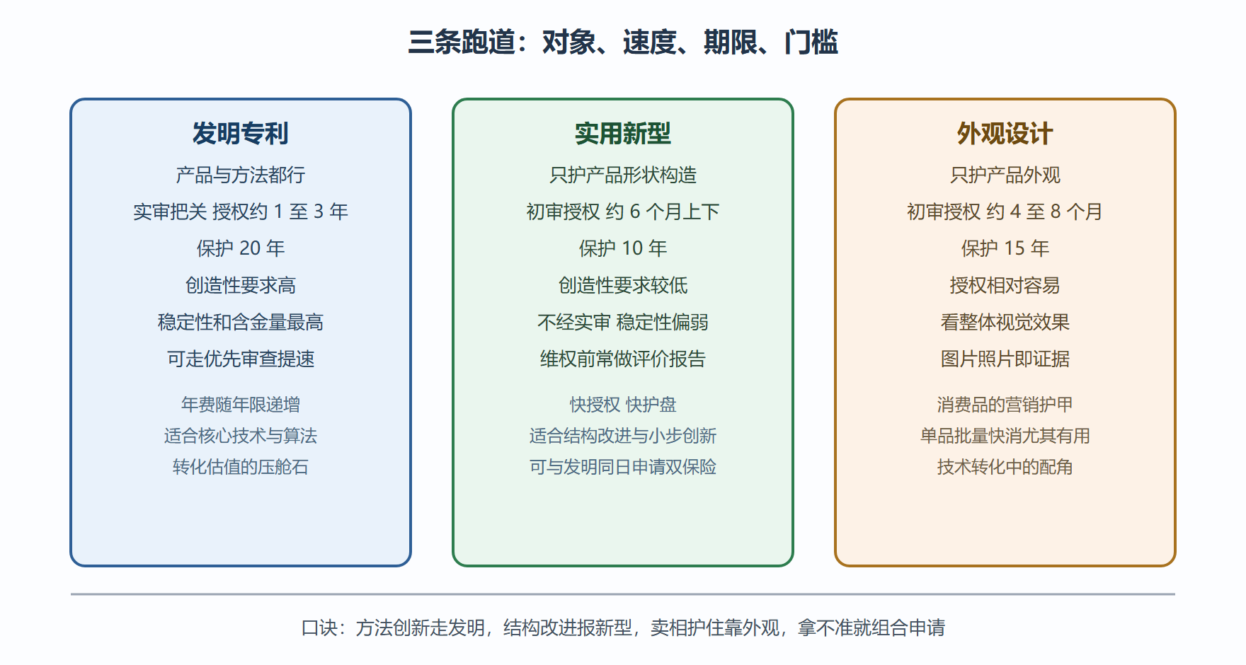 图 1-2 三种专利跑道的关键参数对比