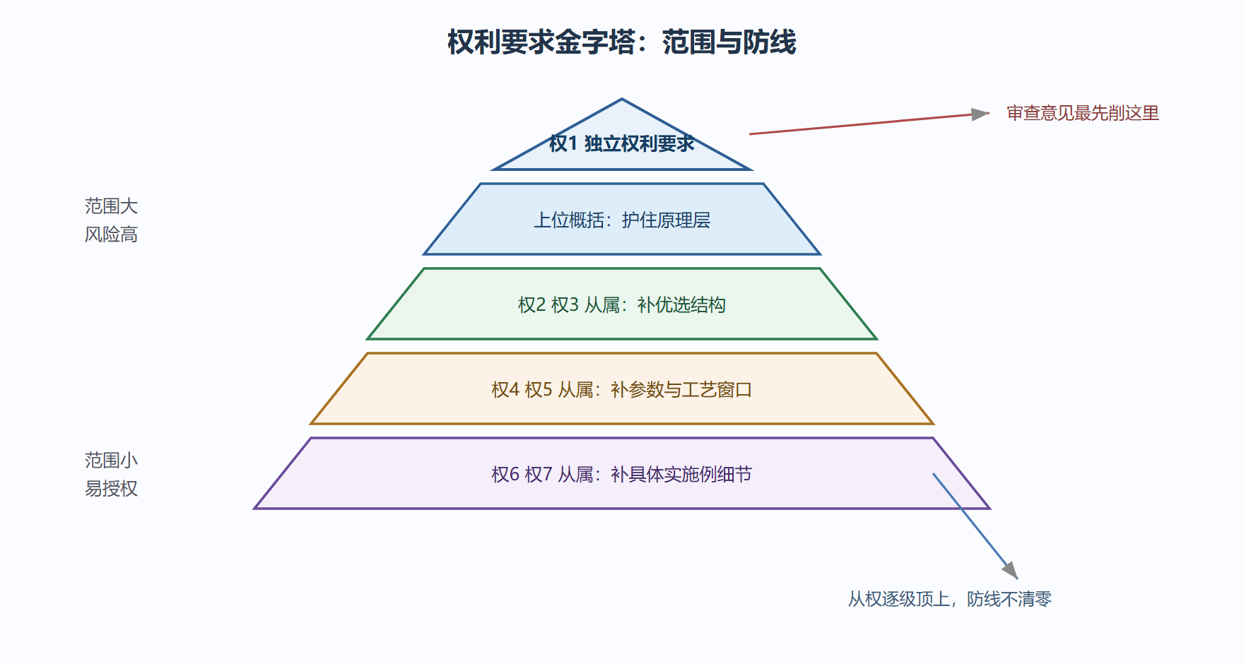 图 1-3 权利要求金字塔与攻防结构