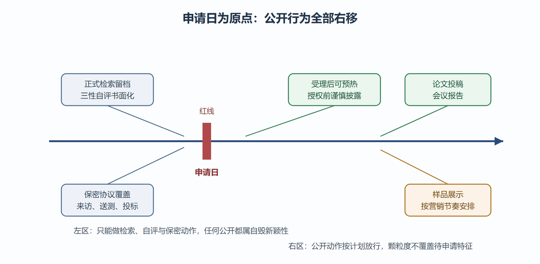 图 2-1 申请日前后的公开管制时间线