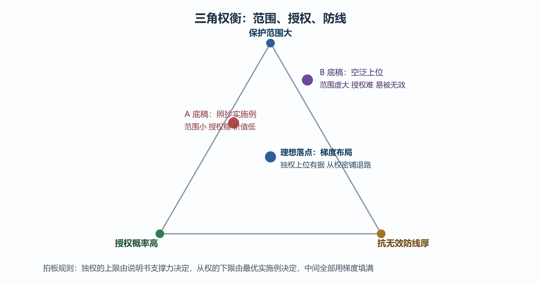 图 2-2 撰写策略：范围、授权概率与防线的三角权衡