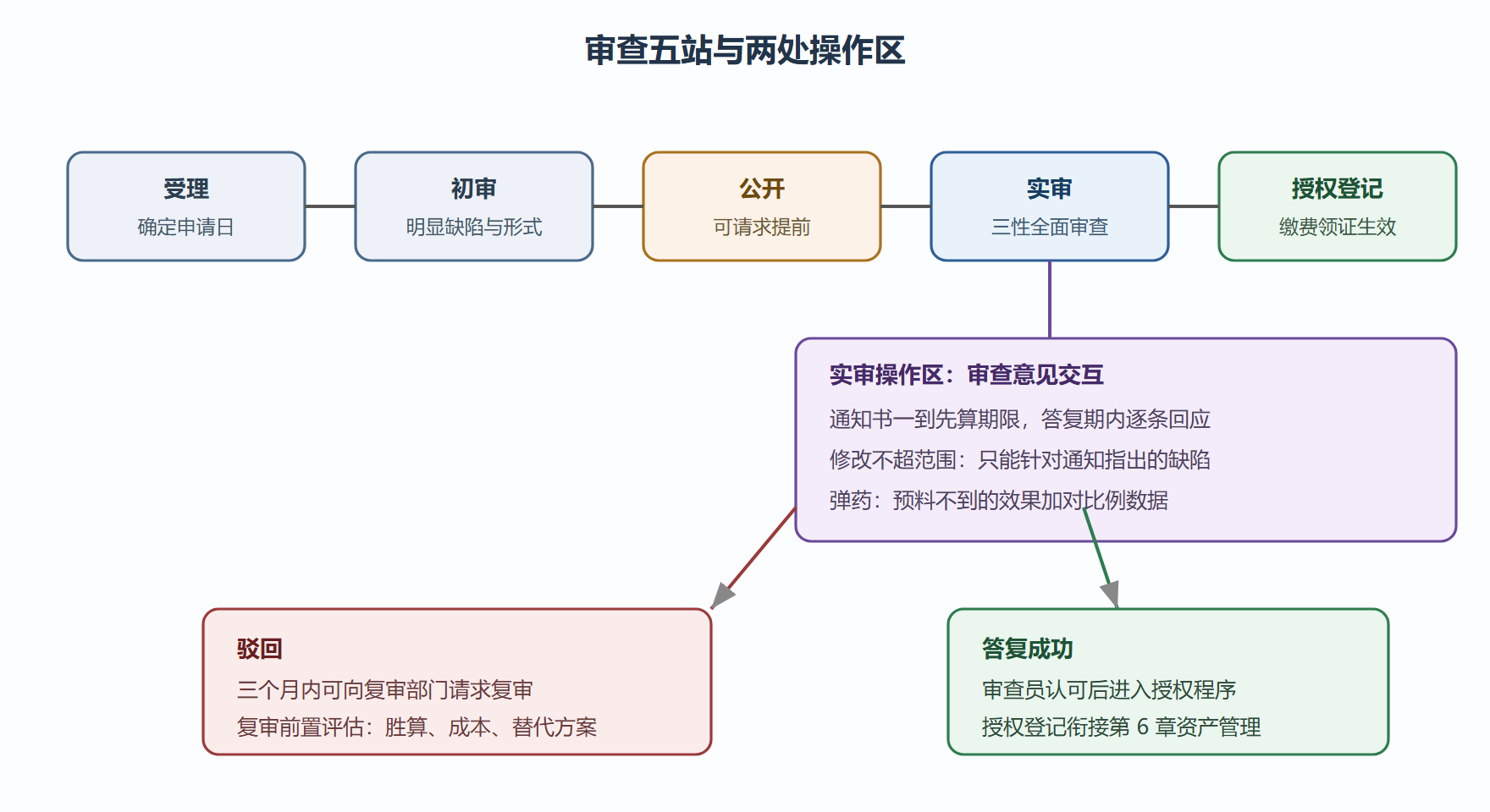图 2-3 发明专利审查流水线与操作节点