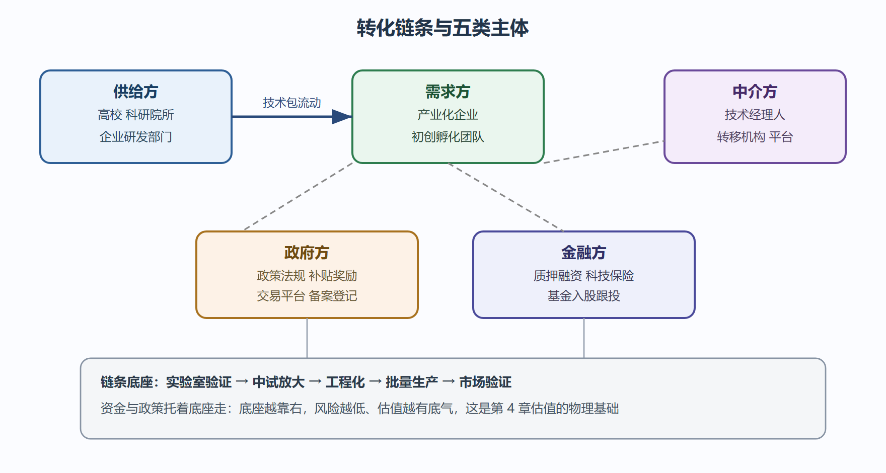 图 3-1 转化链条与五类主体