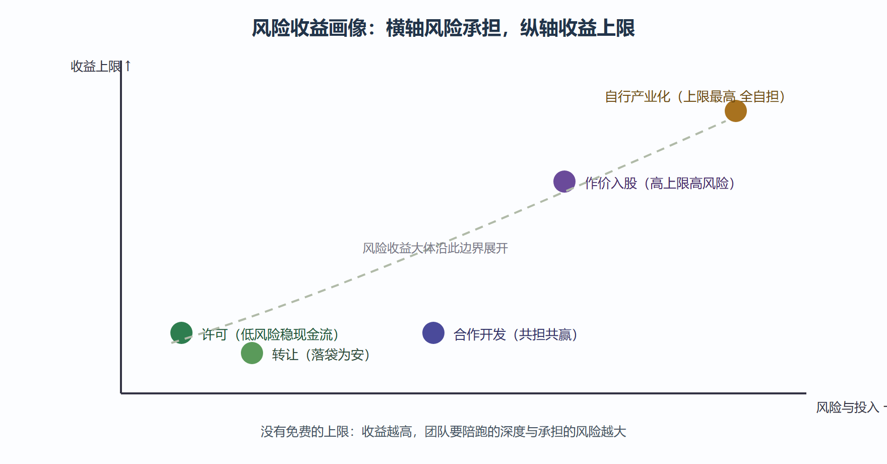 图 3-2 五种模式的风险收益画像