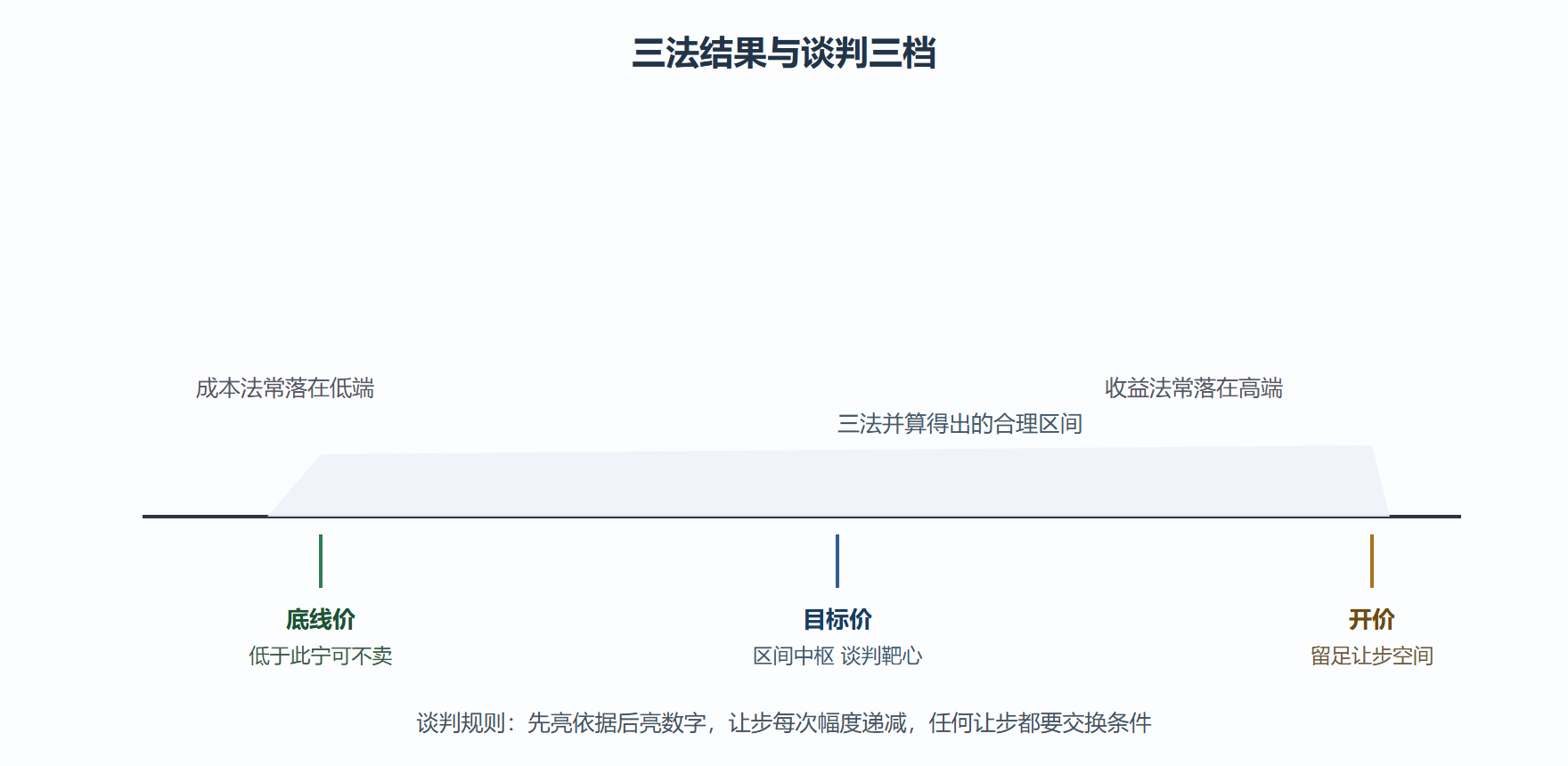 图 4-1 三法估值与谈判三档的位置关系