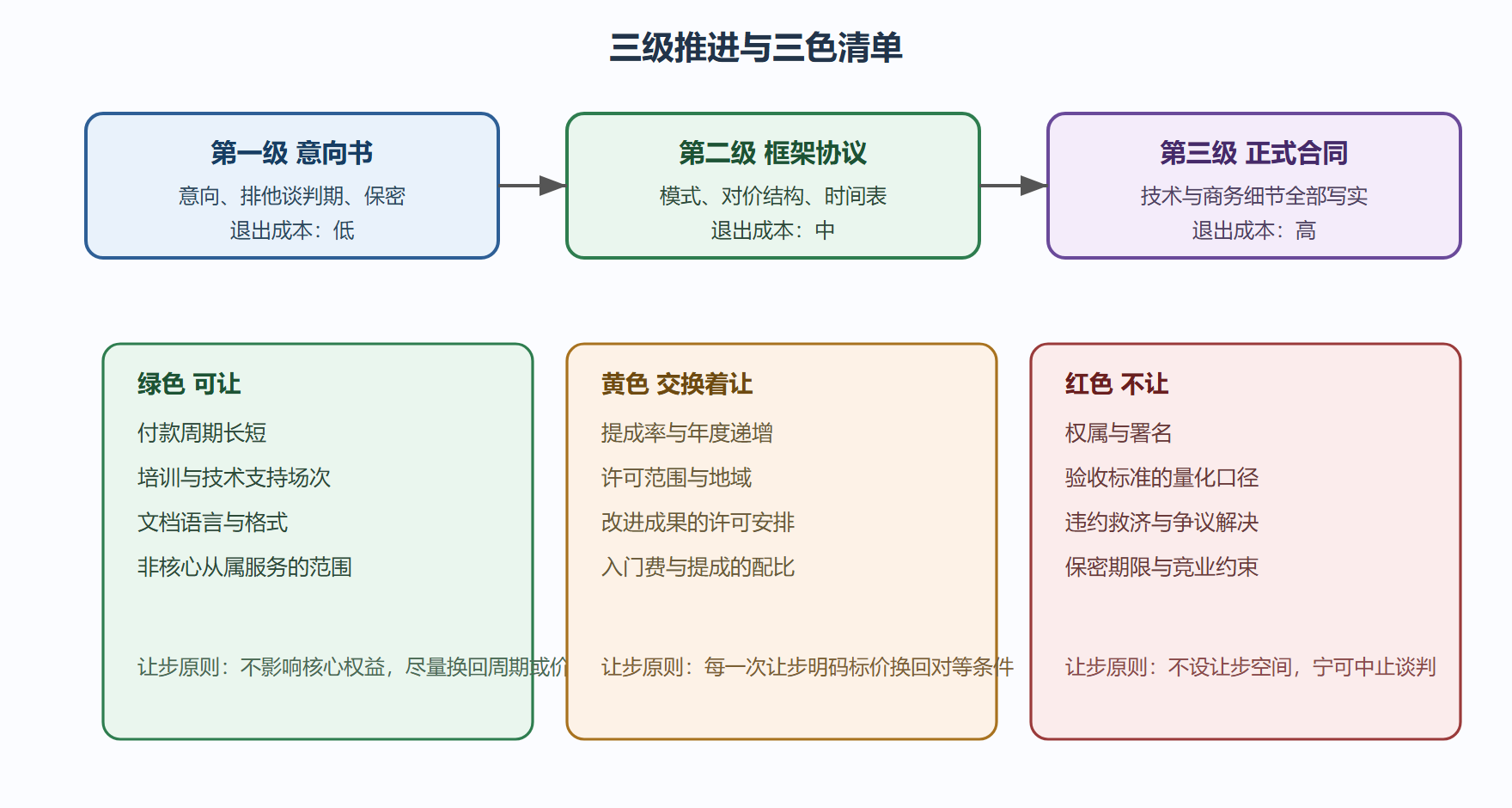 图 4-2 谈判推进三级与条款三色