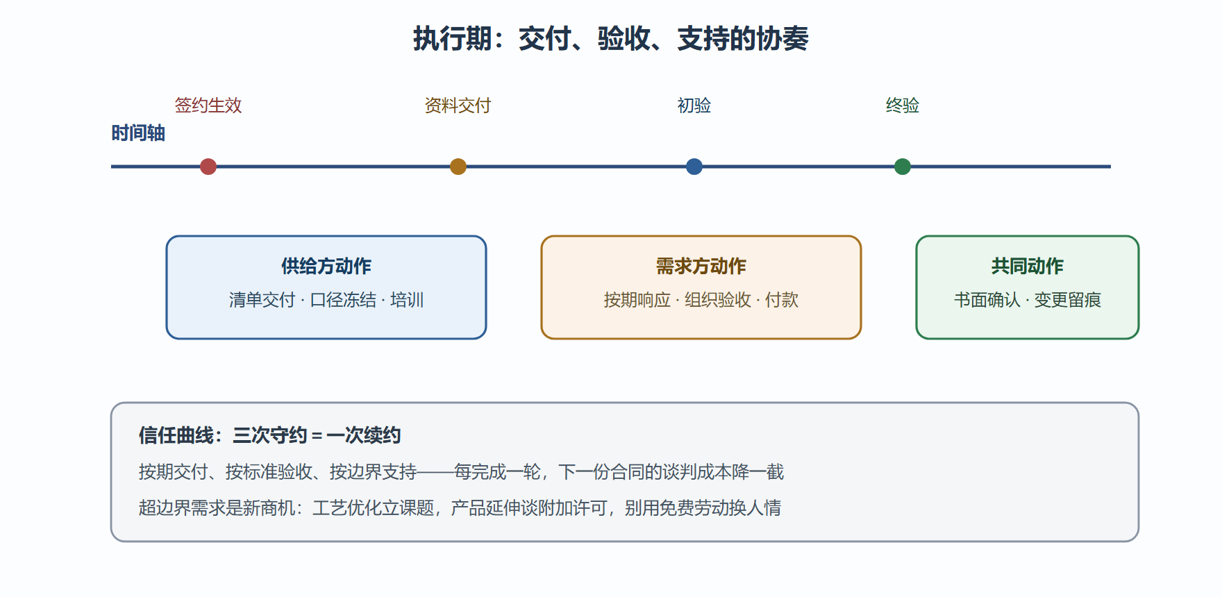 图 4-3 执行期双方协奏与信任累积