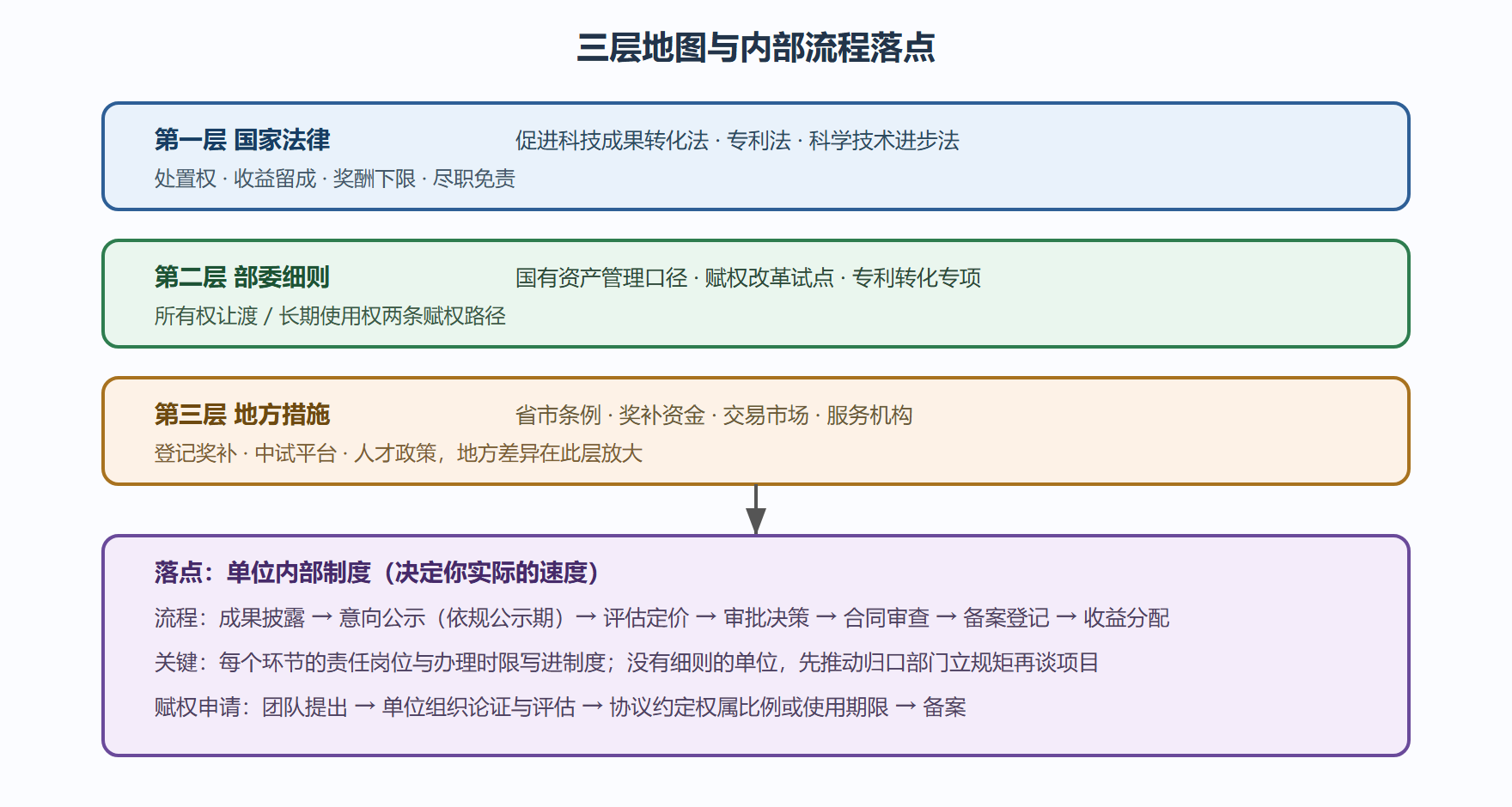 图 5-1 政策三层地图与内部流程的落点
