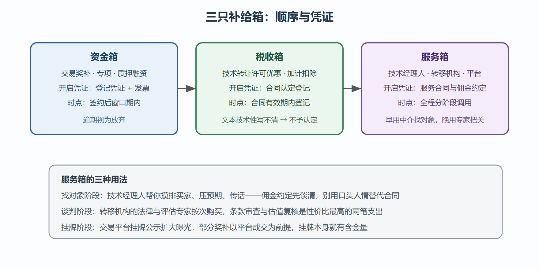 图 5-2 三只补给箱的开启顺序与凭证链