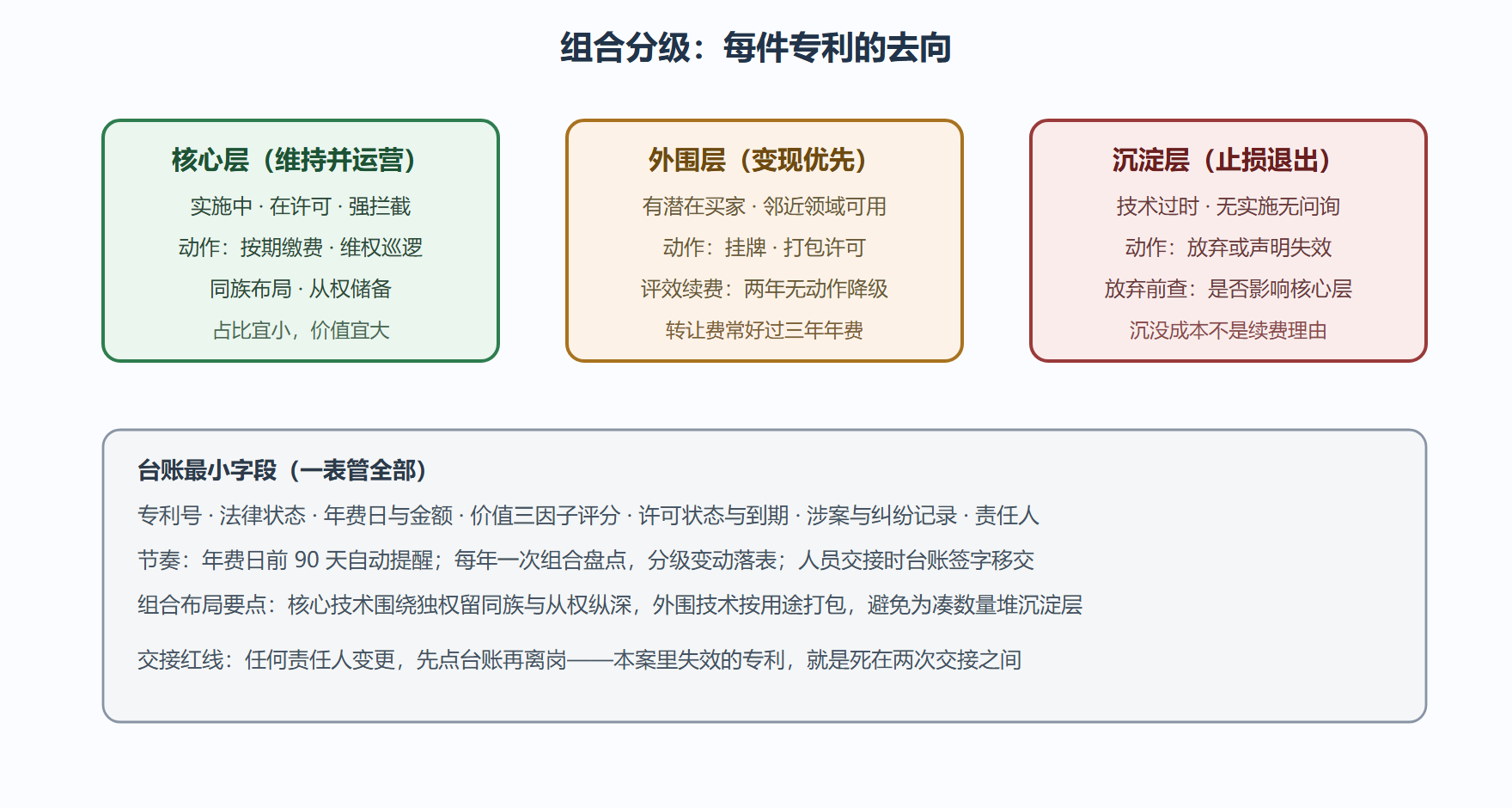 图 6-1 专利组合分级台账与处置去向